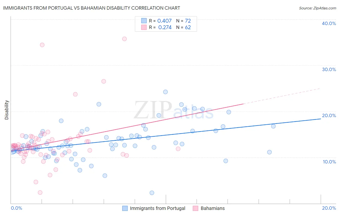 Immigrants from Portugal vs Bahamian Disability