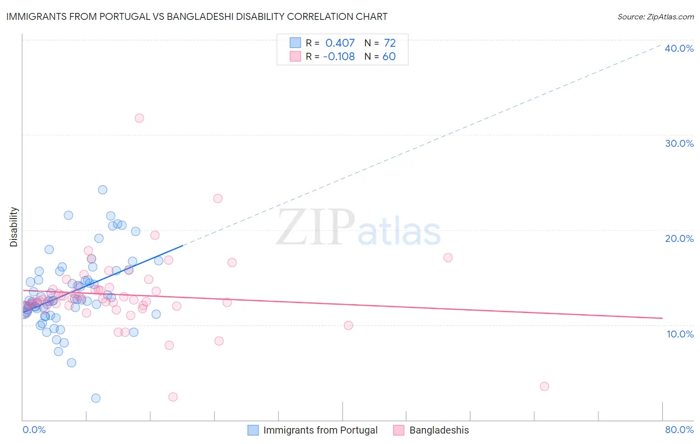 Immigrants from Portugal vs Bangladeshi Disability