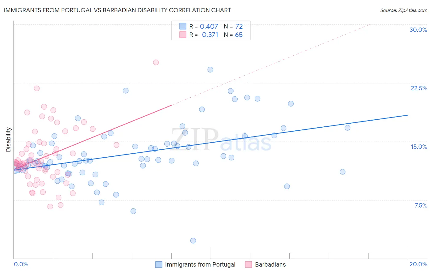 Immigrants from Portugal vs Barbadian Disability