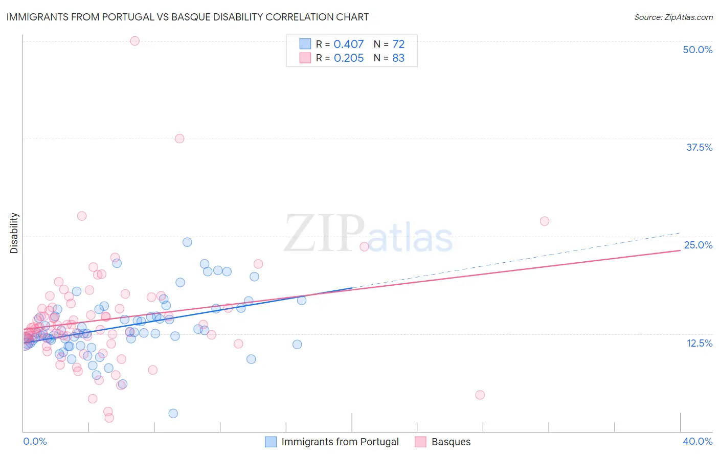 Immigrants from Portugal vs Basque Disability