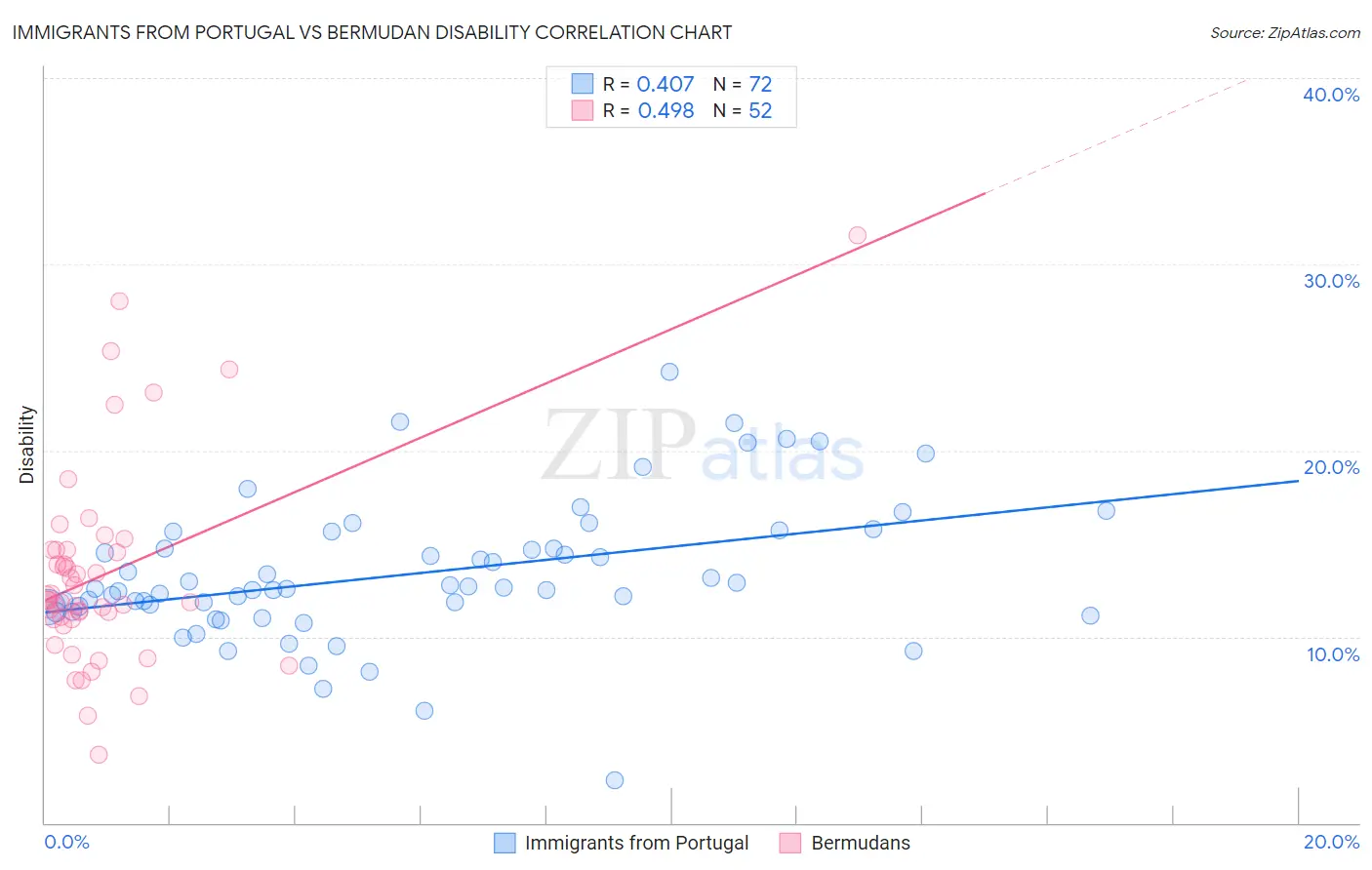 Immigrants from Portugal vs Bermudan Disability