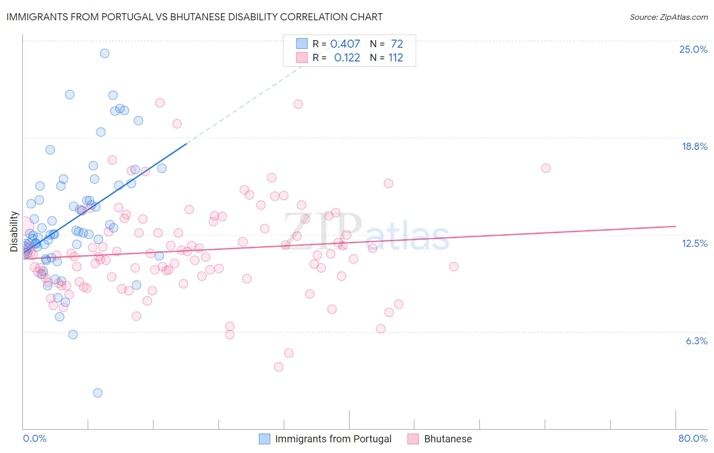 Immigrants from Portugal vs Bhutanese Disability