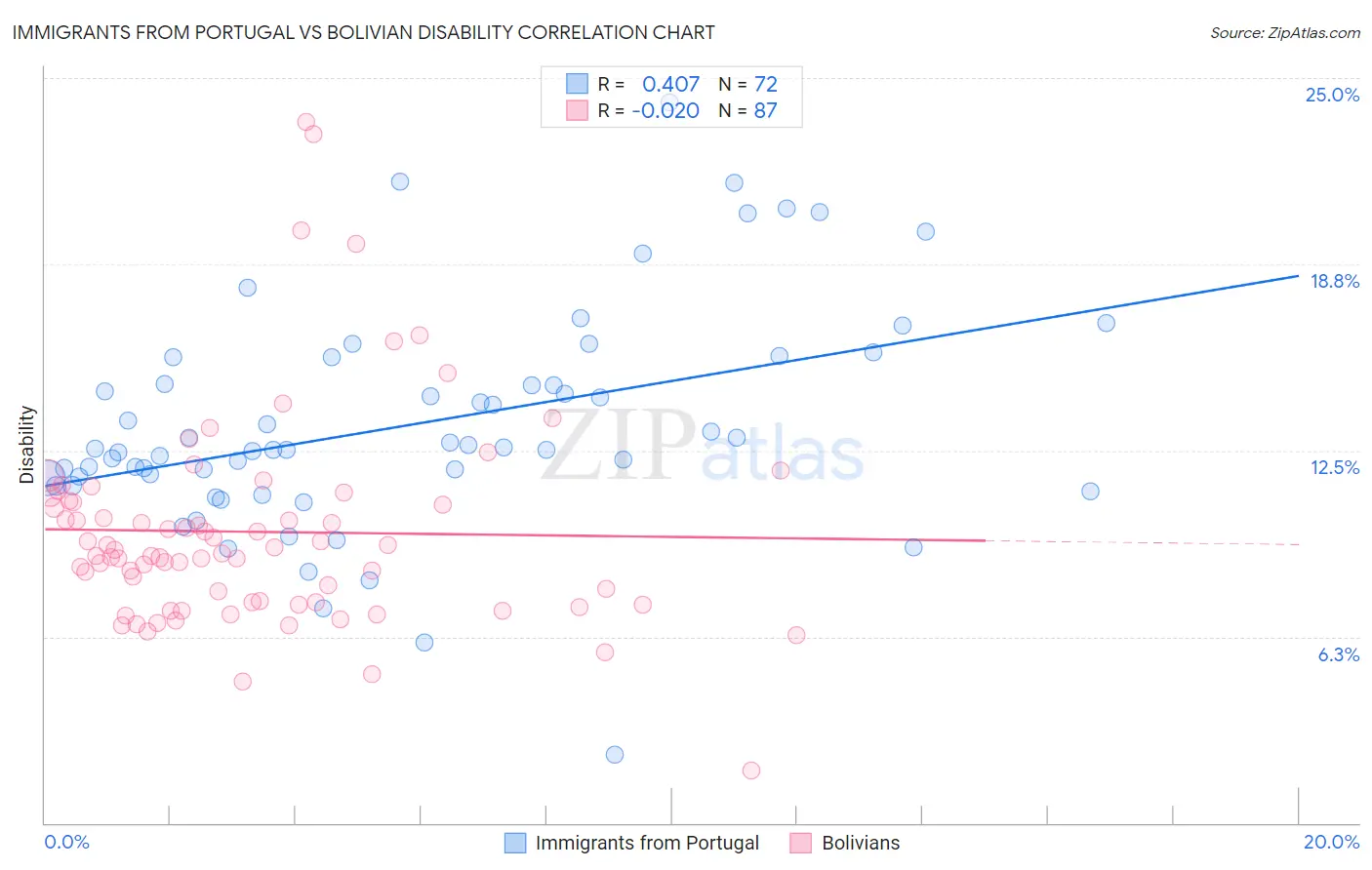 Immigrants from Portugal vs Bolivian Disability