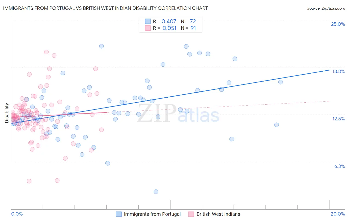 Immigrants from Portugal vs British West Indian Disability