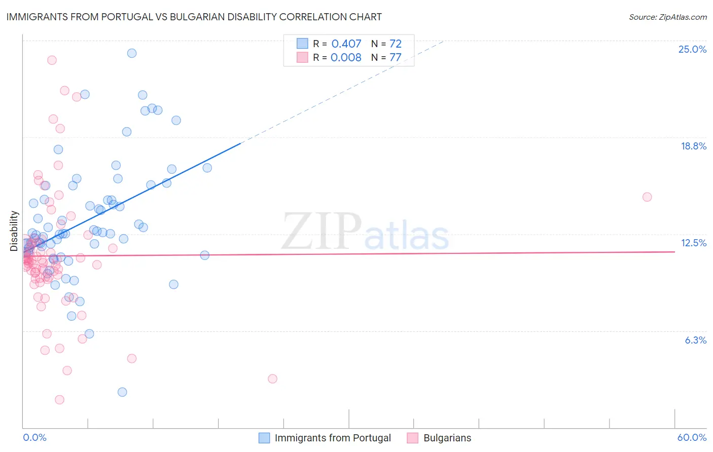 Immigrants from Portugal vs Bulgarian Disability
