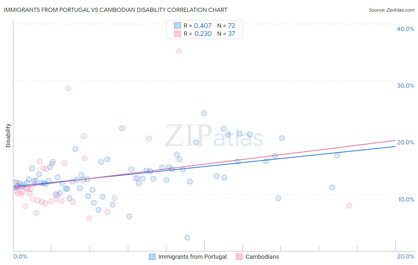 Immigrants from Portugal vs Cambodian Disability