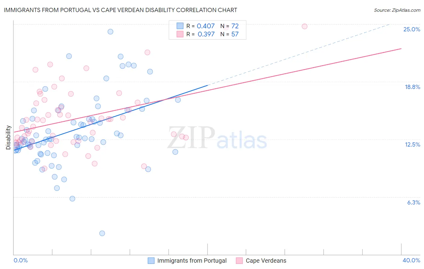 Immigrants from Portugal vs Cape Verdean Disability