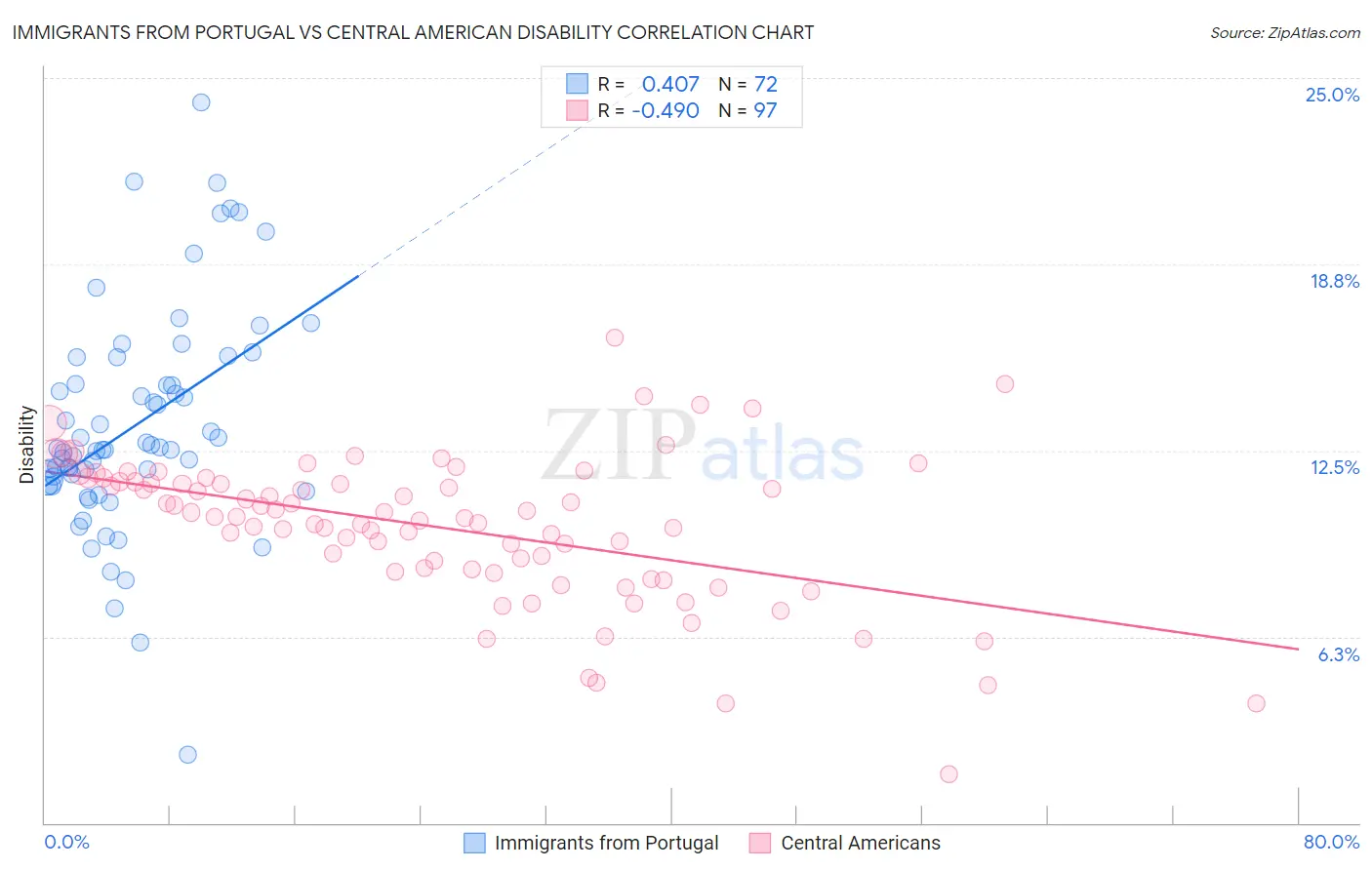 Immigrants from Portugal vs Central American Disability