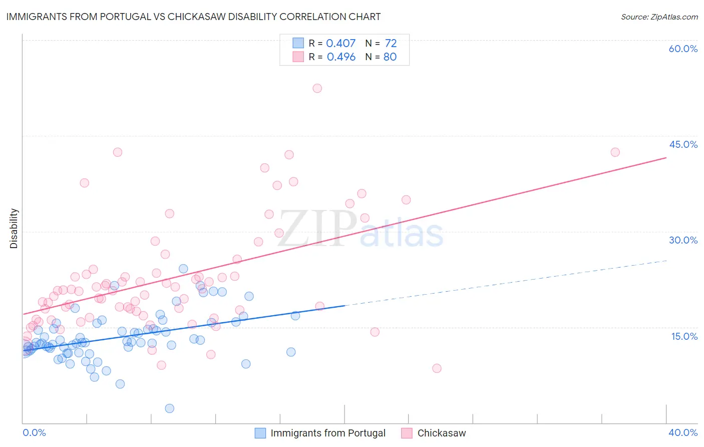 Immigrants from Portugal vs Chickasaw Disability