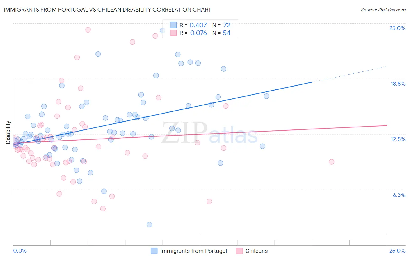 Immigrants from Portugal vs Chilean Disability