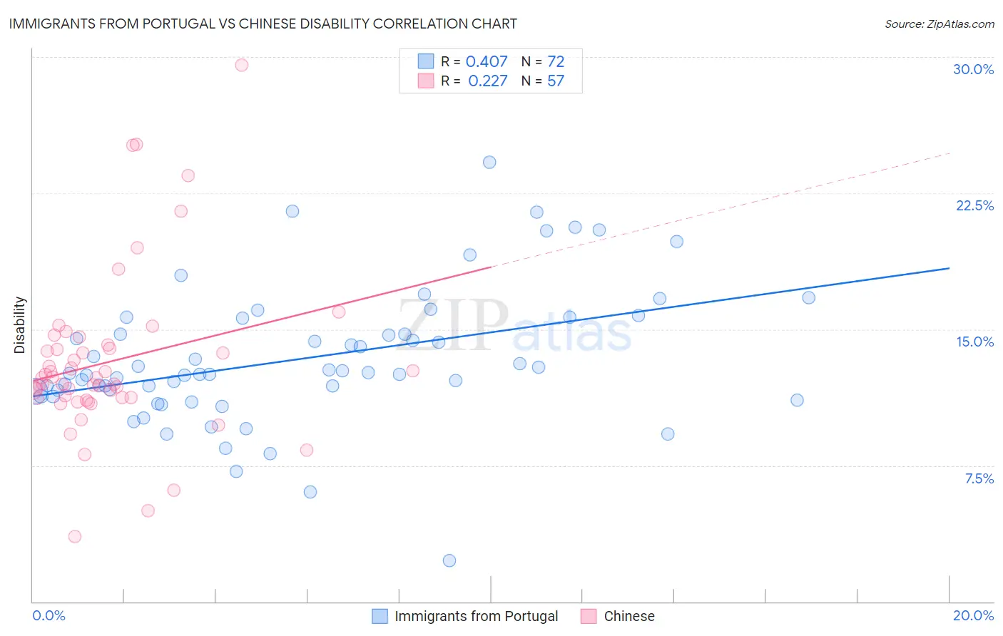 Immigrants from Portugal vs Chinese Disability