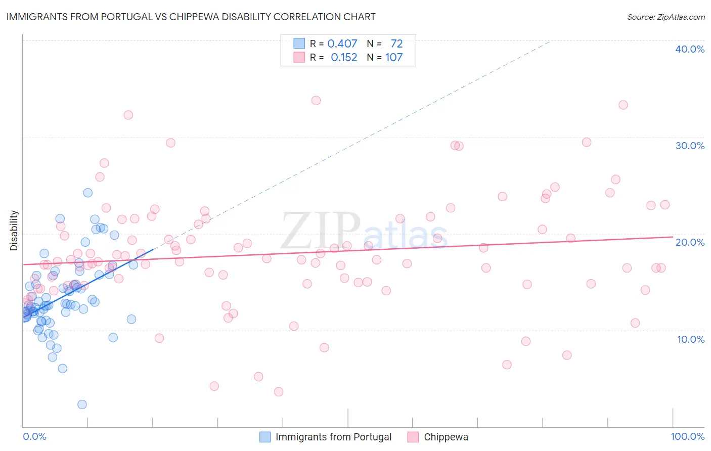 Immigrants from Portugal vs Chippewa Disability