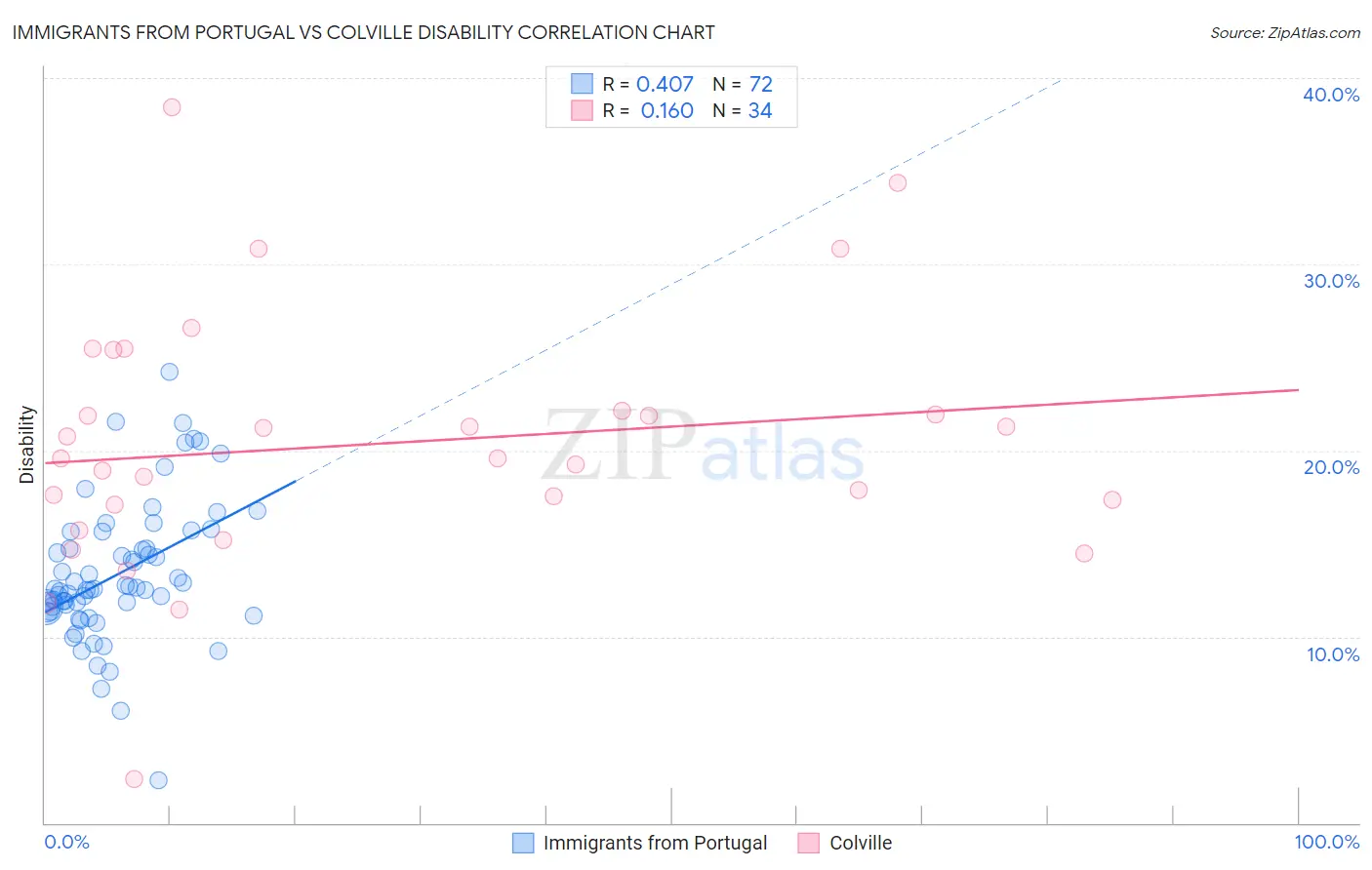 Immigrants from Portugal vs Colville Disability