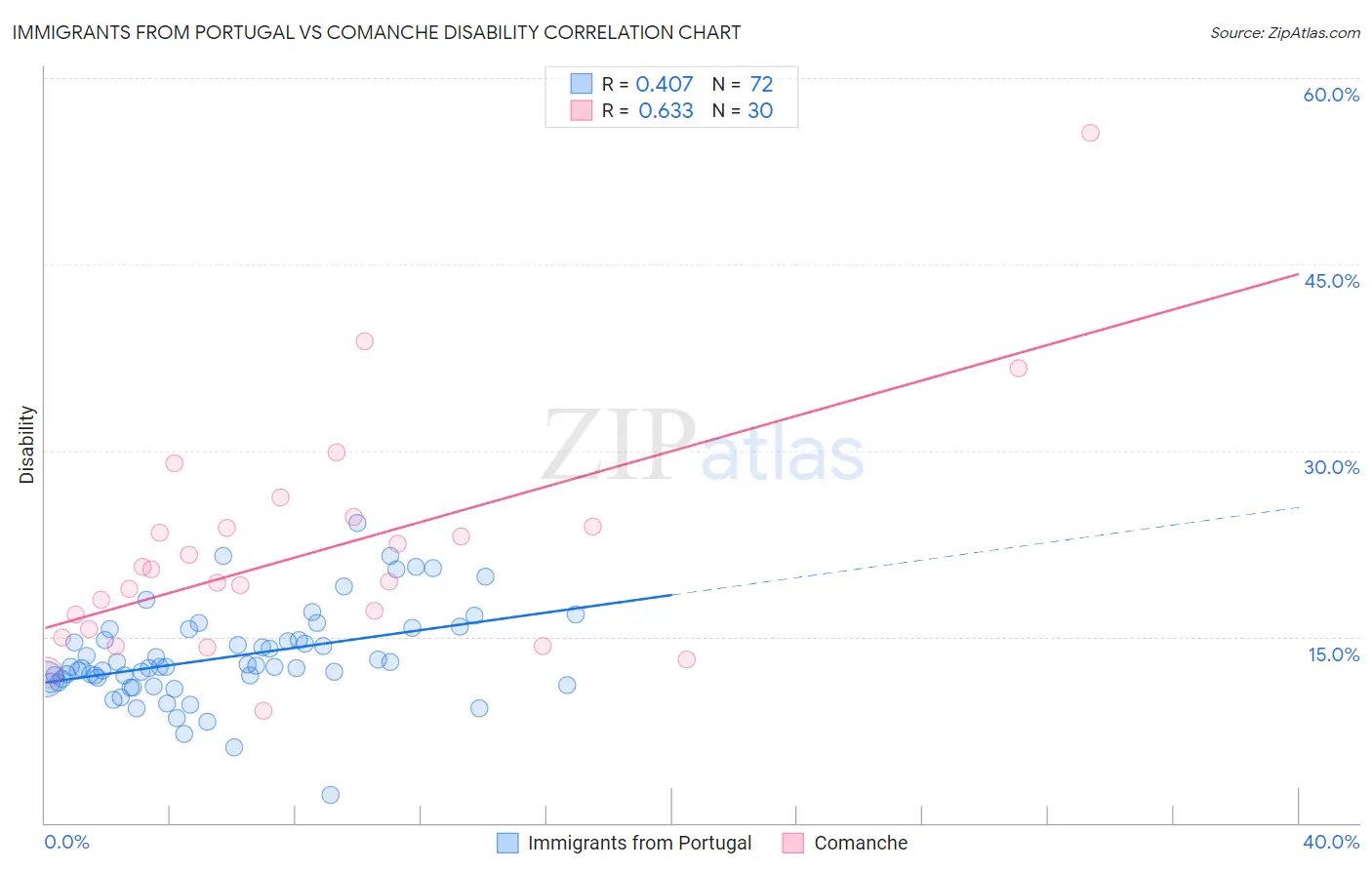Immigrants from Portugal vs Comanche Disability