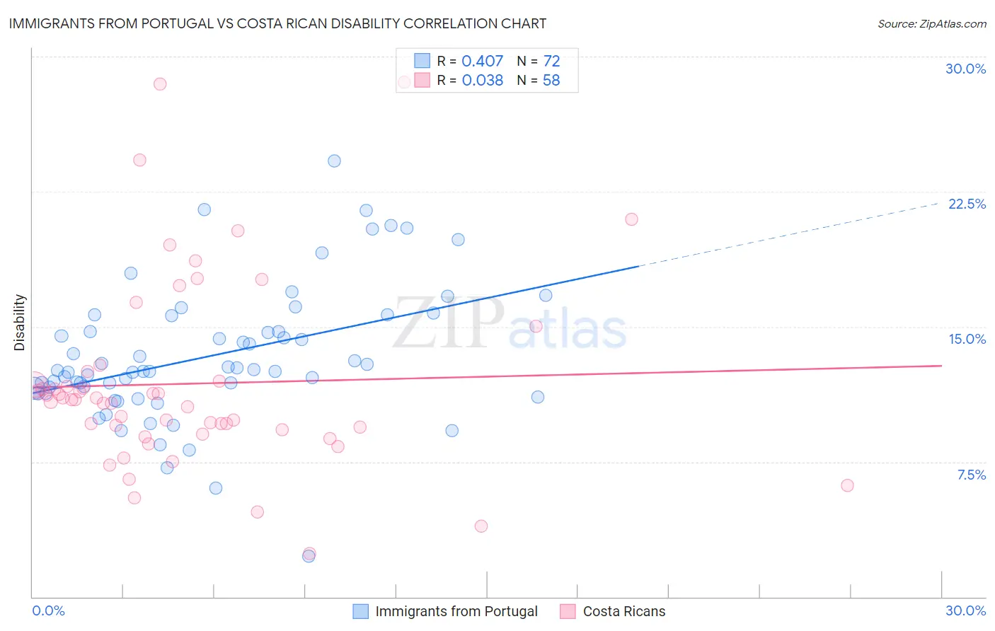 Immigrants from Portugal vs Costa Rican Disability