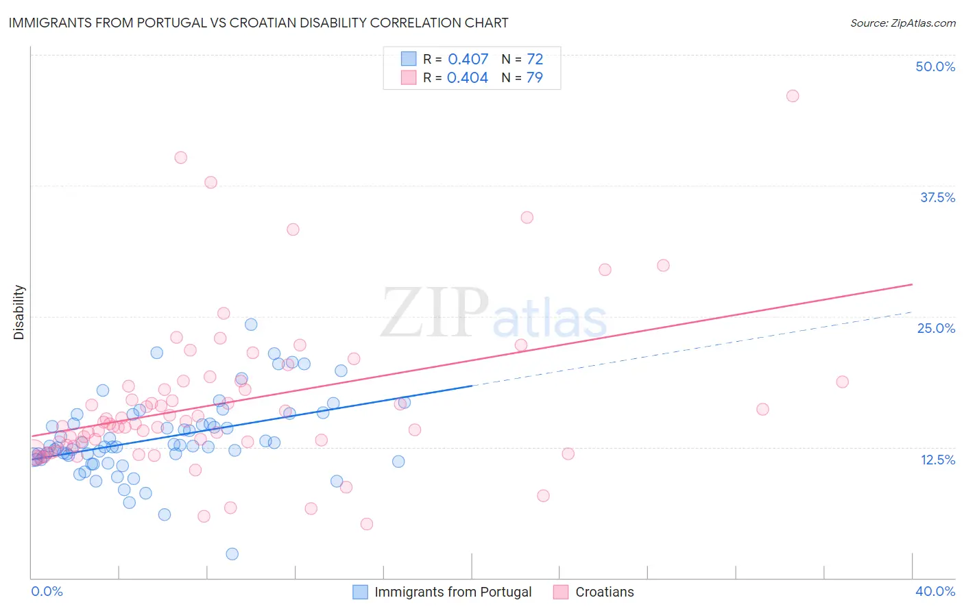 Immigrants from Portugal vs Croatian Disability