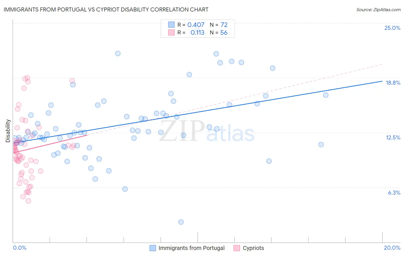 Immigrants from Portugal vs Cypriot Disability