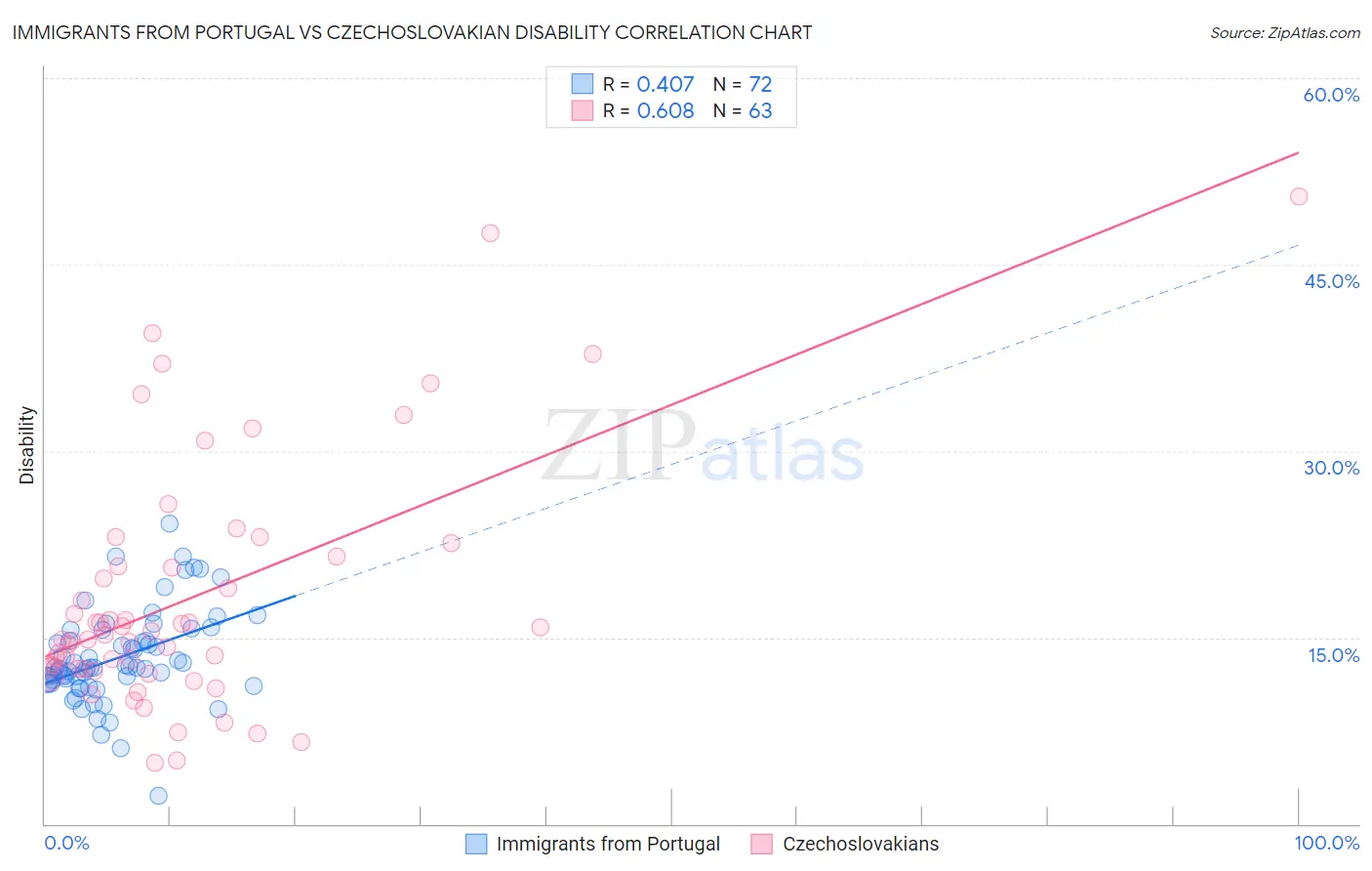 Immigrants from Portugal vs Czechoslovakian Disability