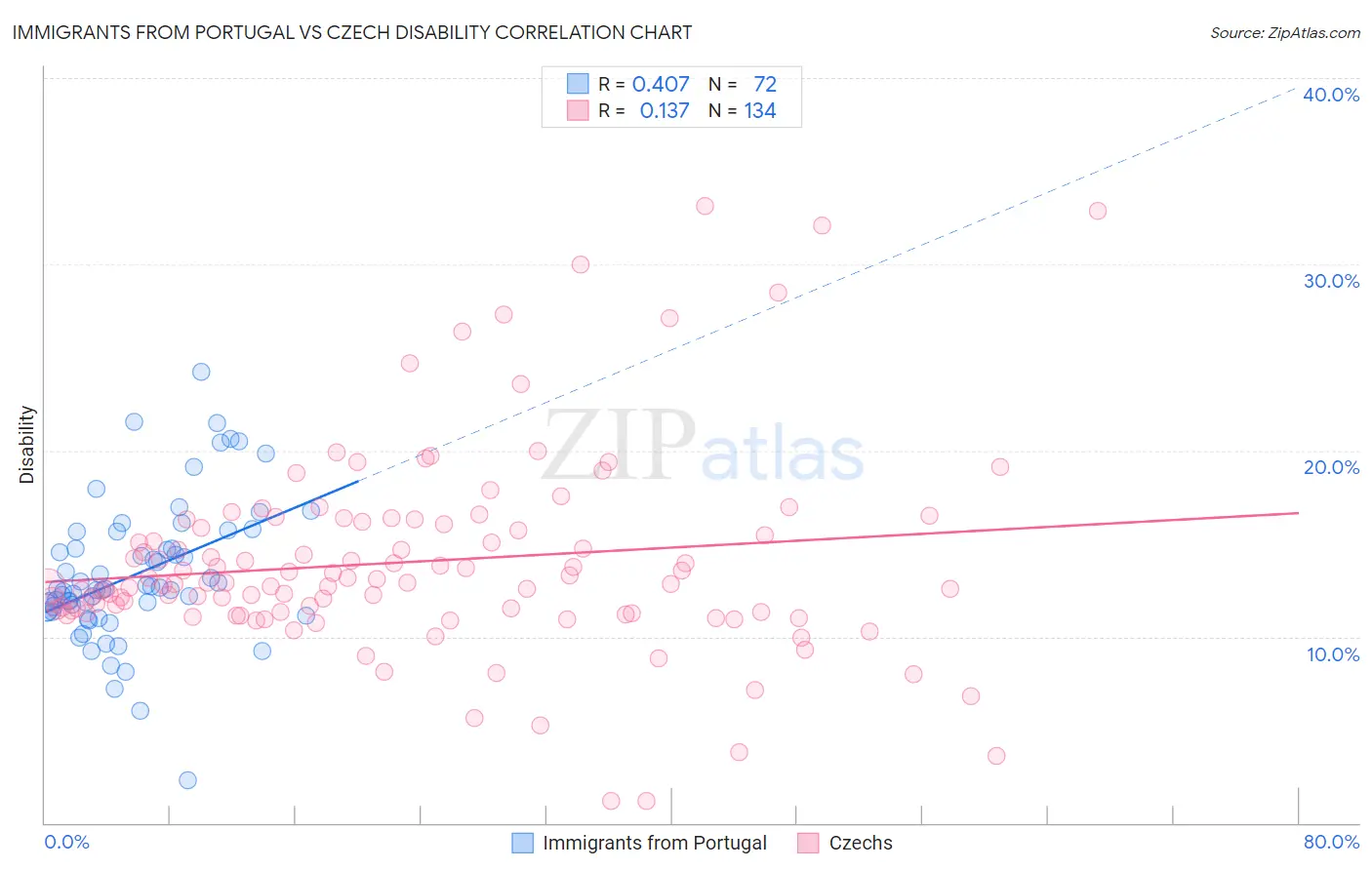 Immigrants from Portugal vs Czech Disability