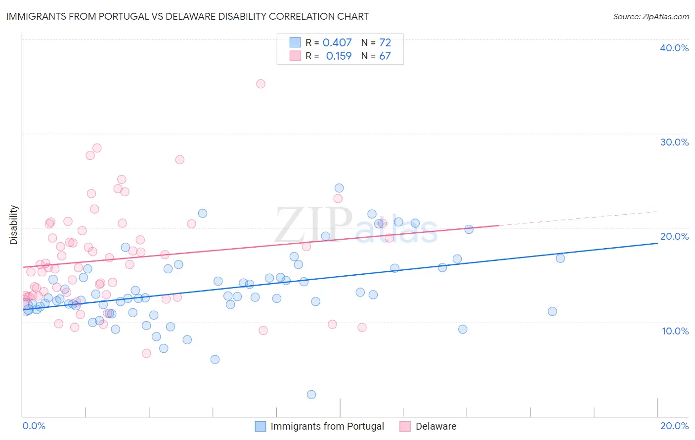 Immigrants from Portugal vs Delaware Disability
