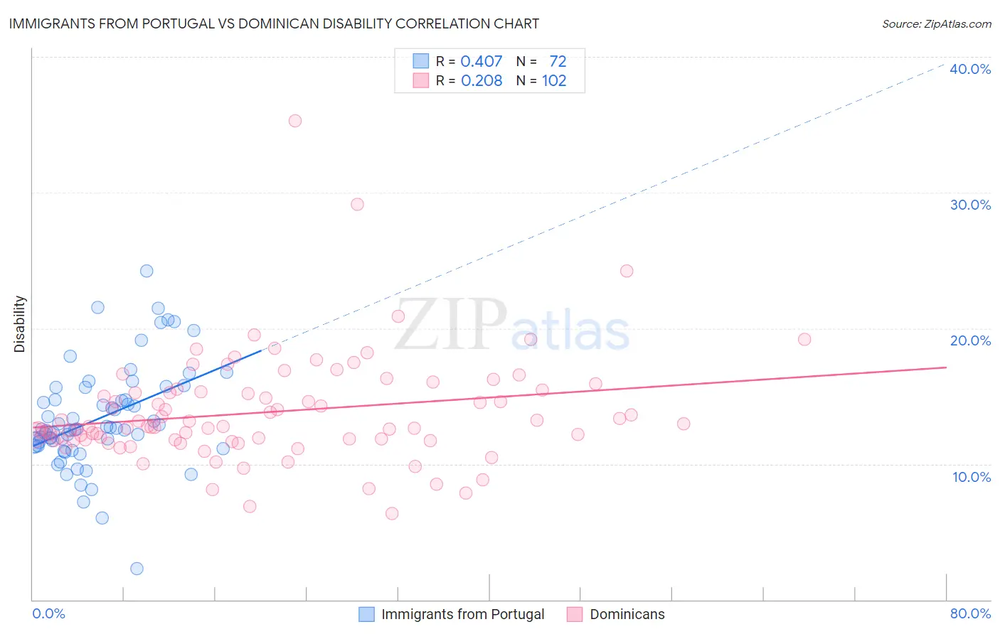Immigrants from Portugal vs Dominican Disability