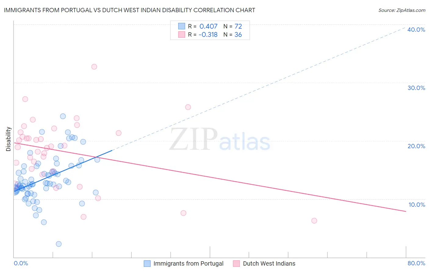 Immigrants from Portugal vs Dutch West Indian Disability