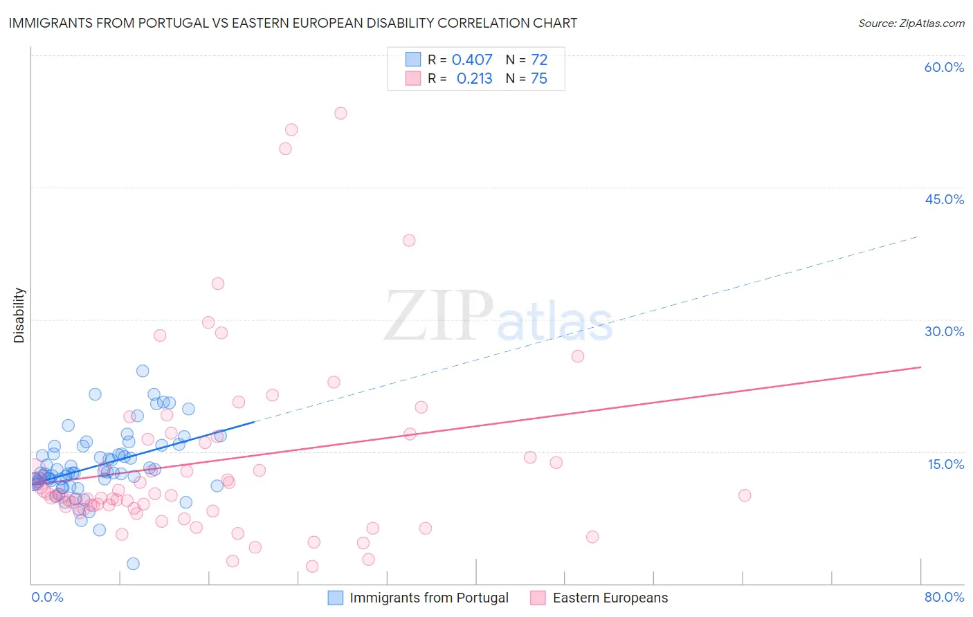 Immigrants from Portugal vs Eastern European Disability