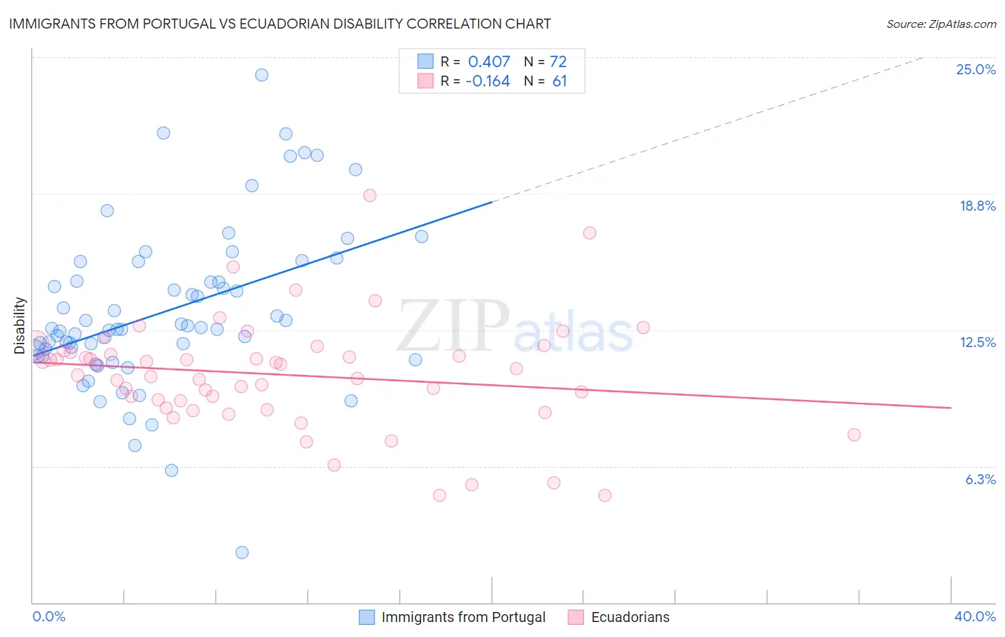 Immigrants from Portugal vs Ecuadorian Disability