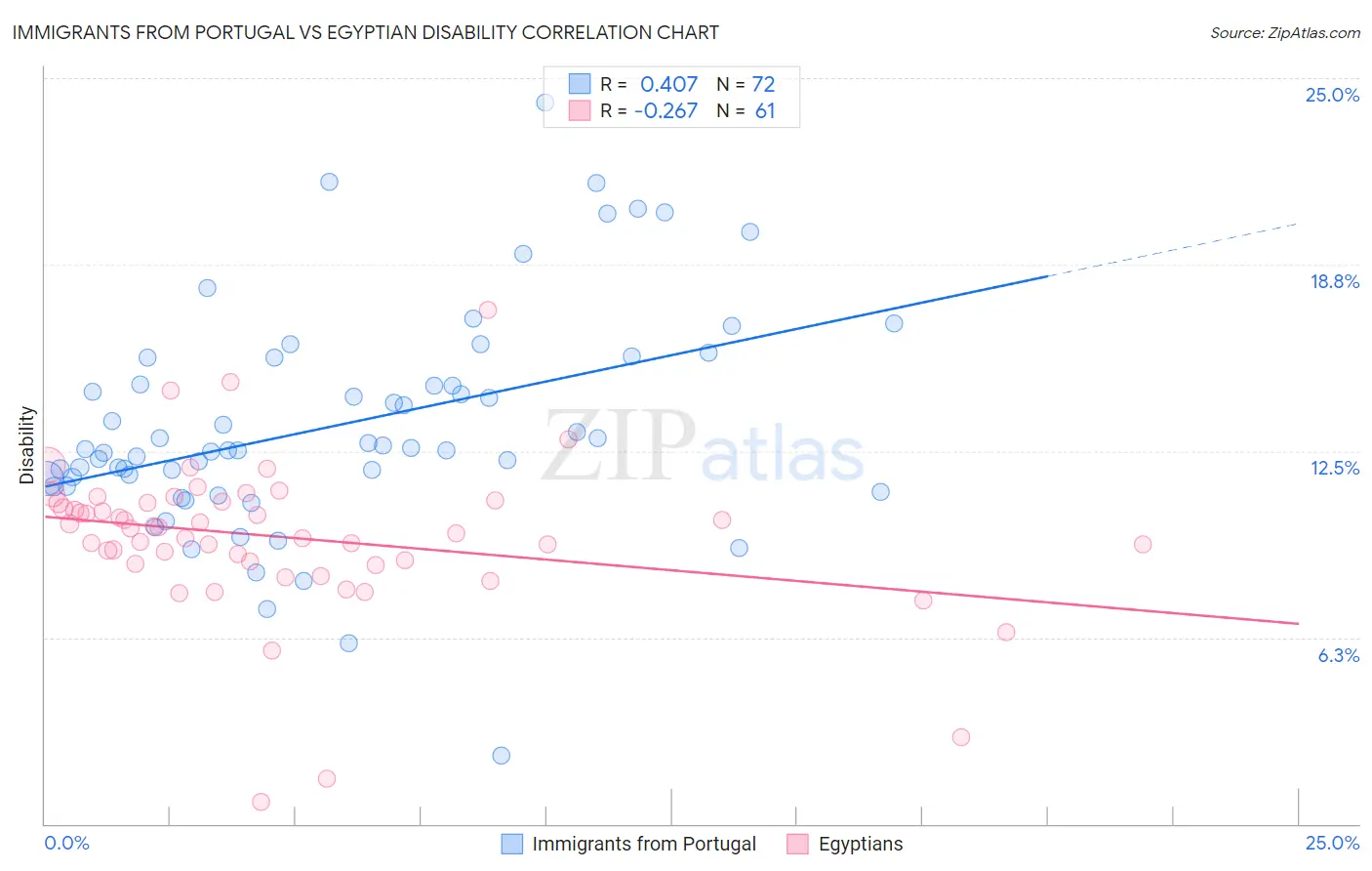Immigrants from Portugal vs Egyptian Disability