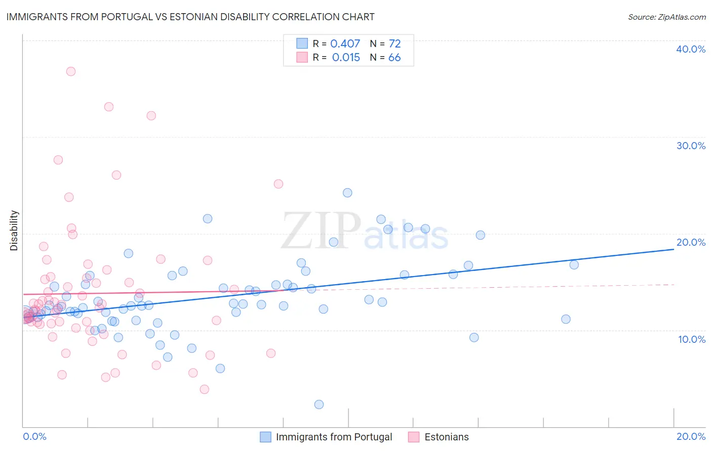 Immigrants from Portugal vs Estonian Disability