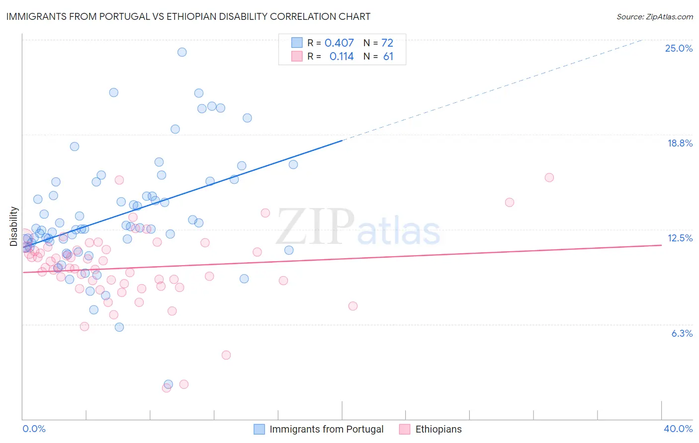 Immigrants from Portugal vs Ethiopian Disability