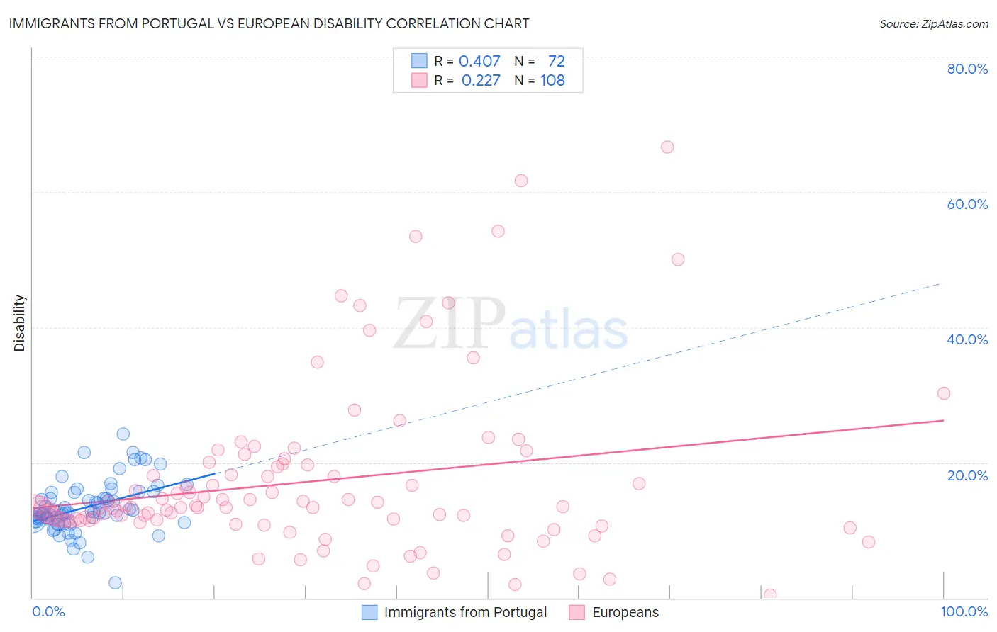 Immigrants from Portugal vs European Disability