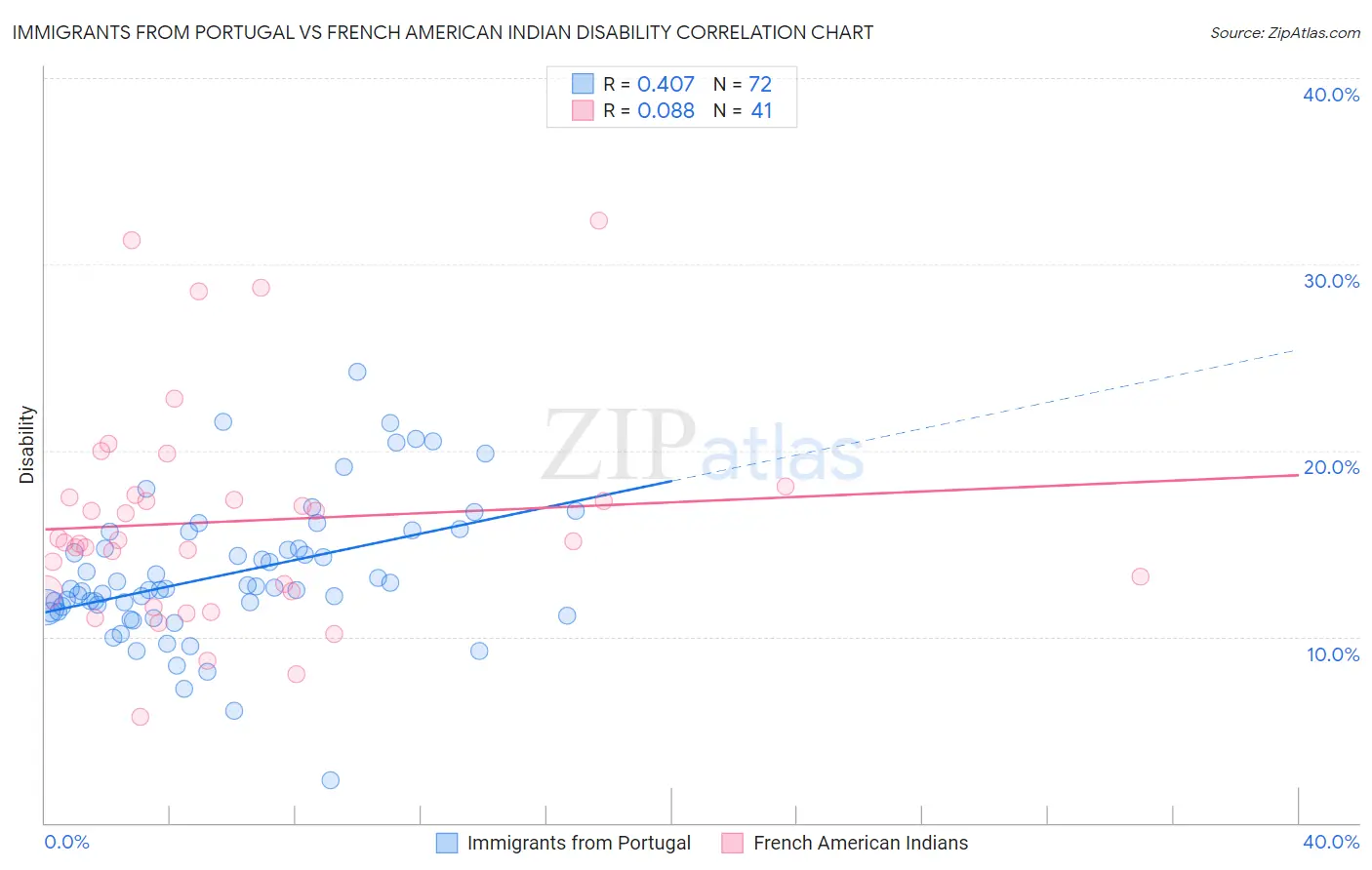 Immigrants from Portugal vs French American Indian Disability