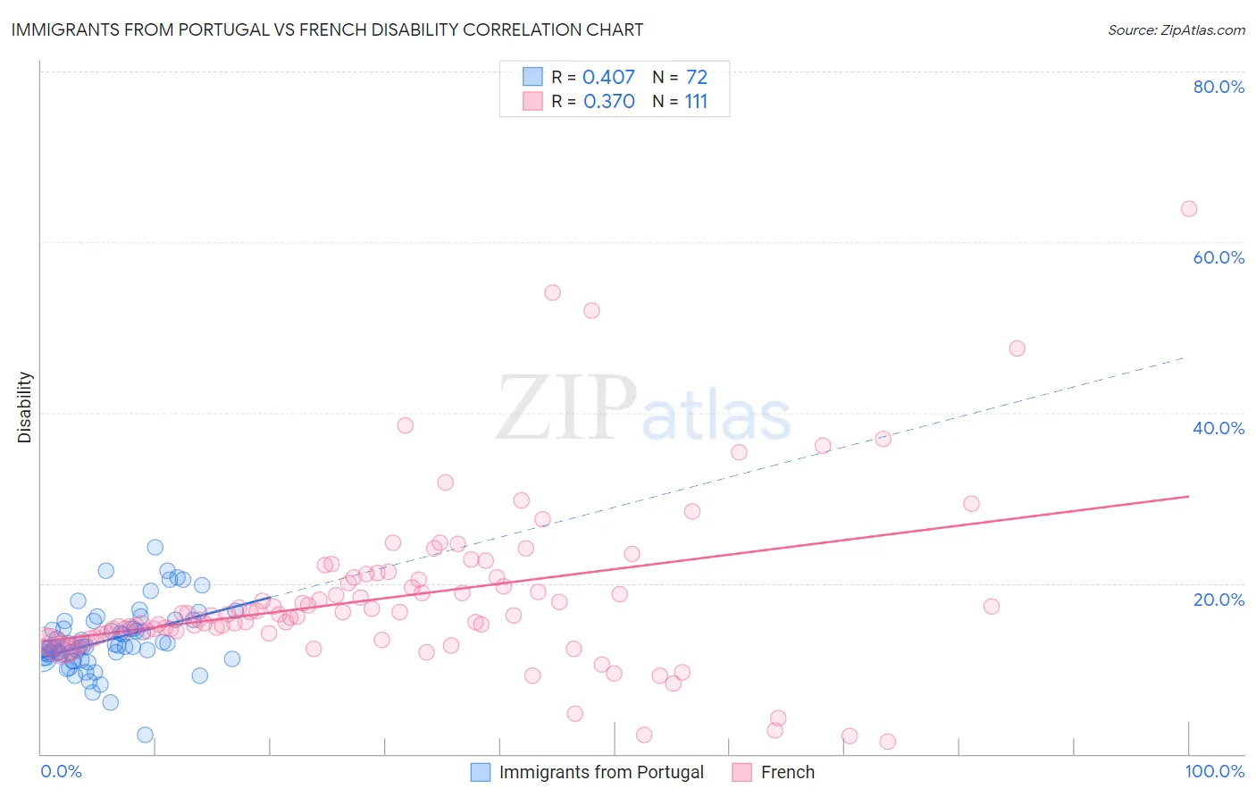 Immigrants from Portugal vs French Disability