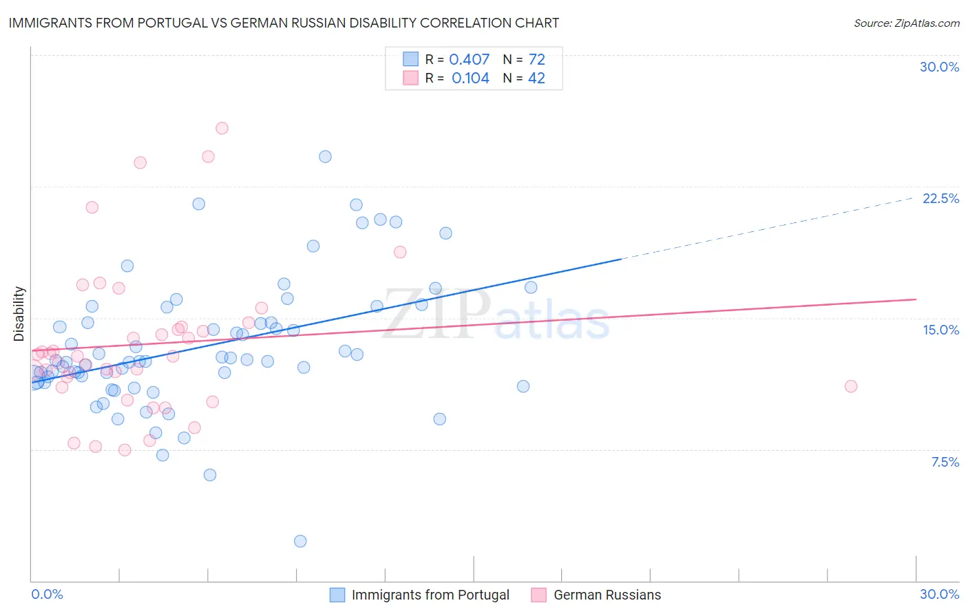 Immigrants from Portugal vs German Russian Disability