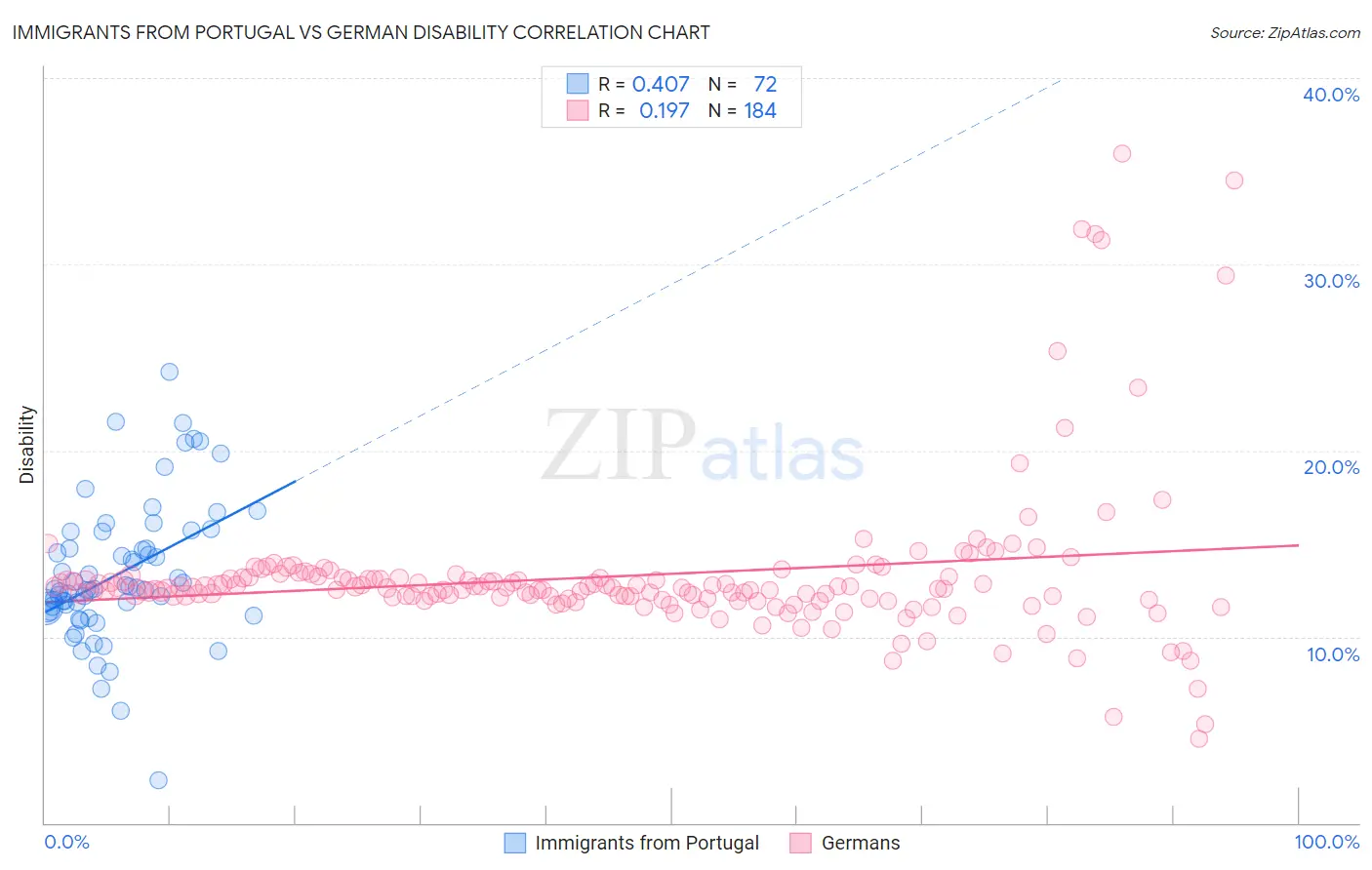 Immigrants from Portugal vs German Disability