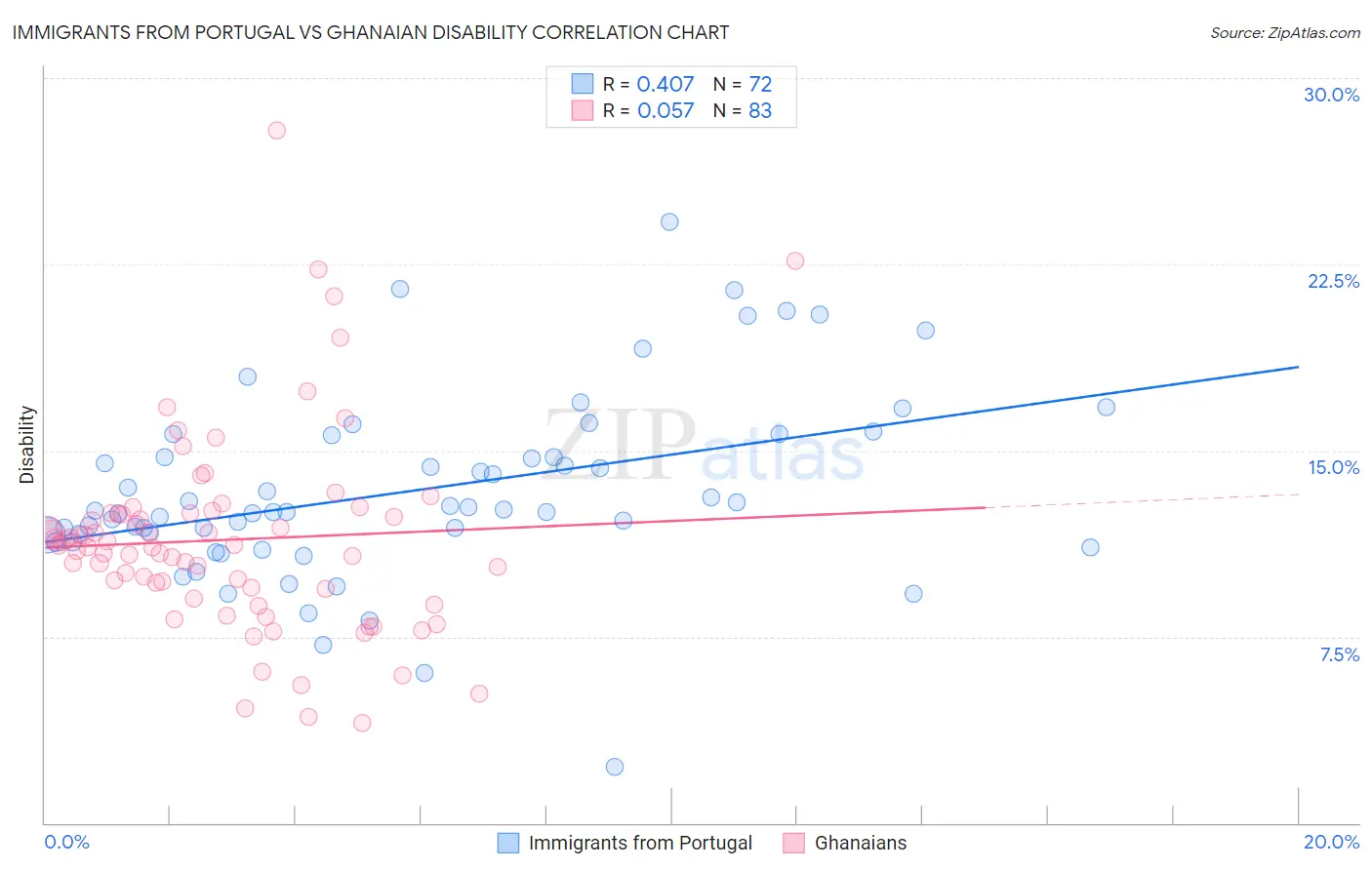 Immigrants from Portugal vs Ghanaian Disability