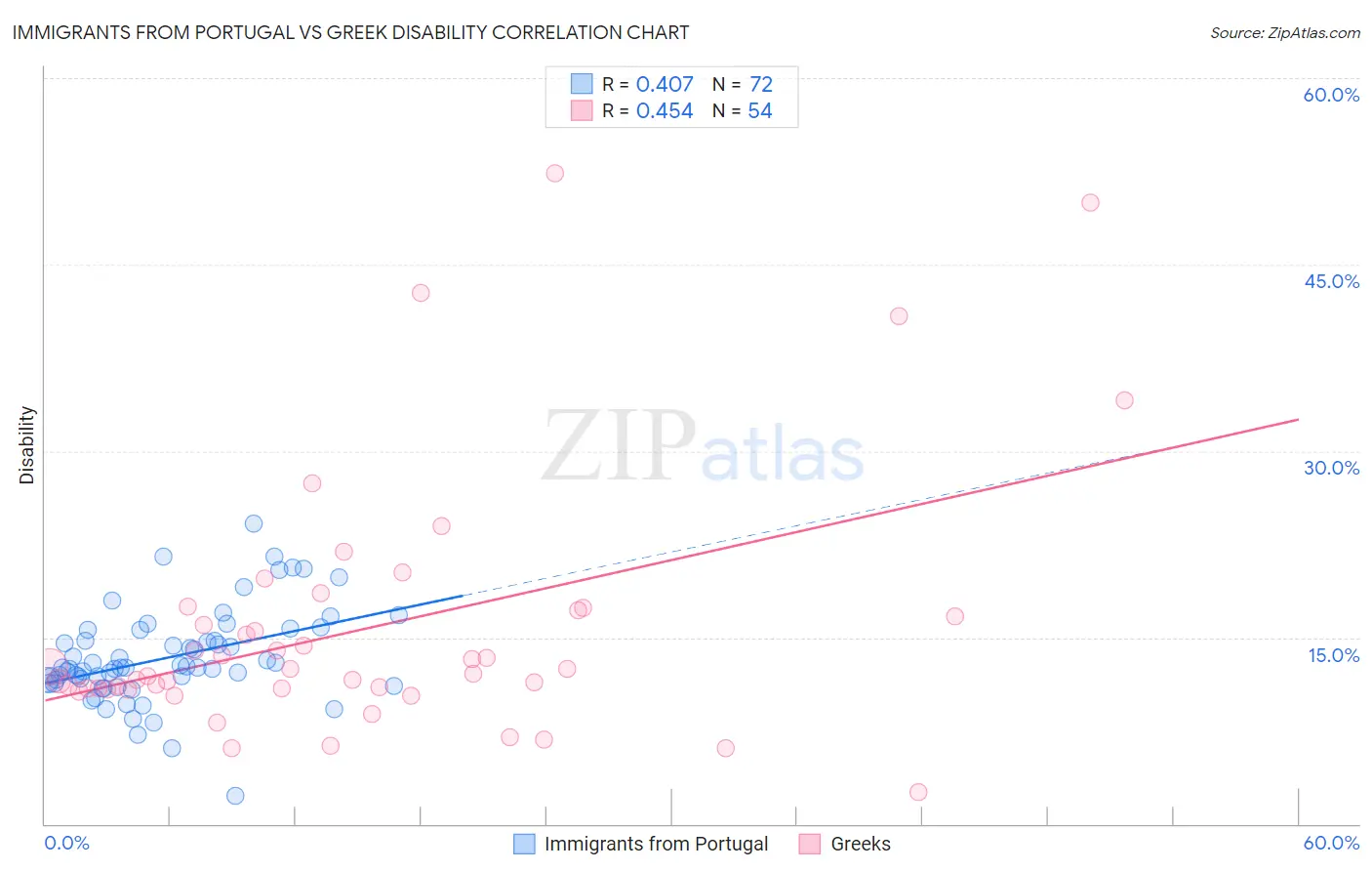 Immigrants from Portugal vs Greek Disability