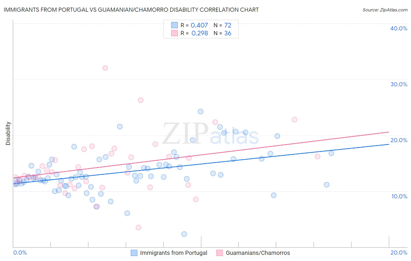 Immigrants from Portugal vs Guamanian/Chamorro Disability