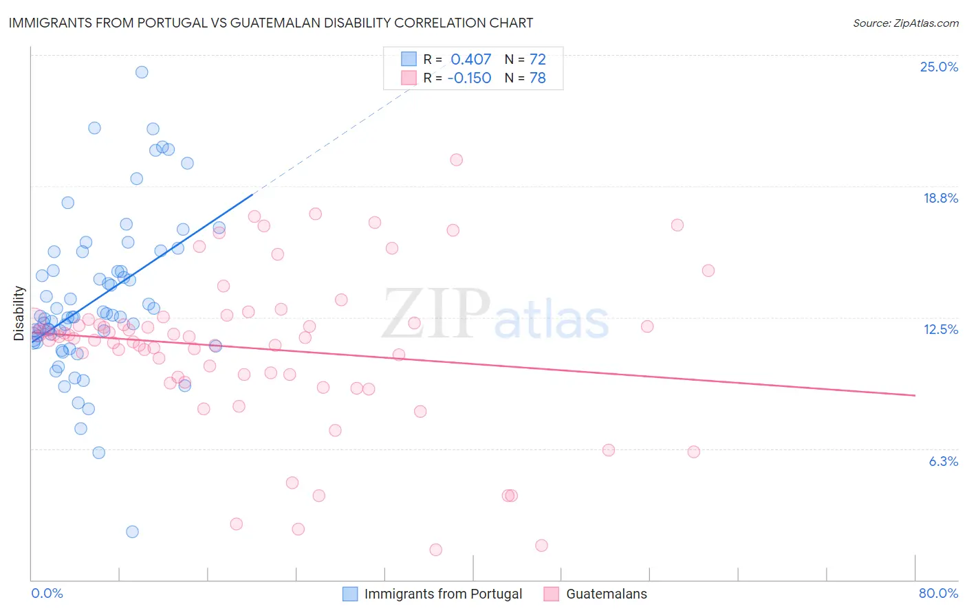 Immigrants from Portugal vs Guatemalan Disability