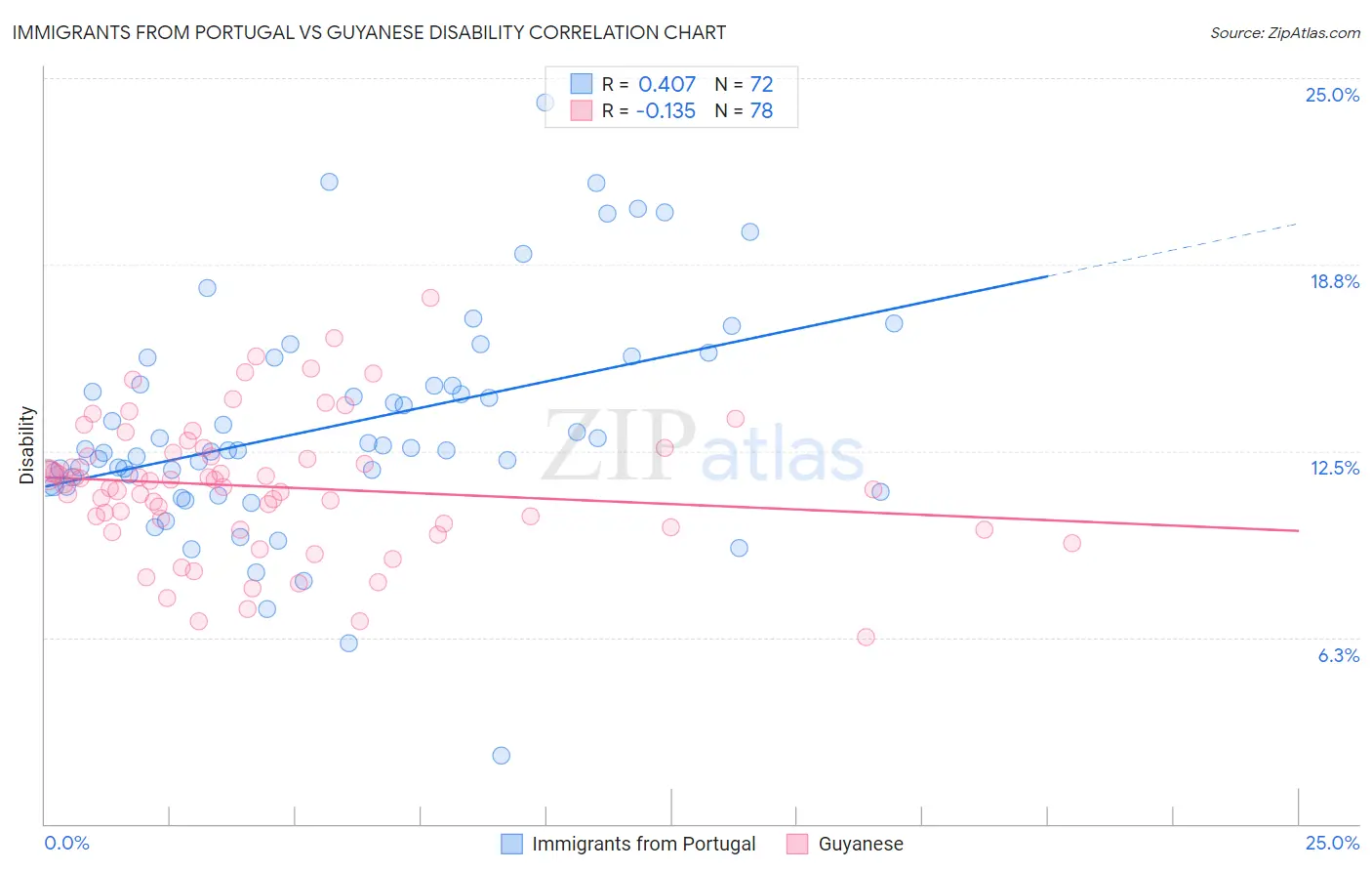 Immigrants from Portugal vs Guyanese Disability