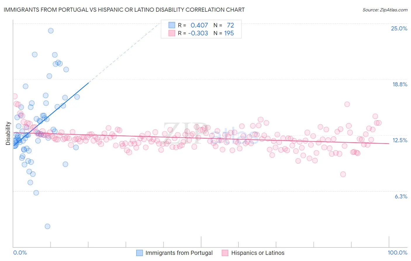 Immigrants from Portugal vs Hispanic or Latino Disability