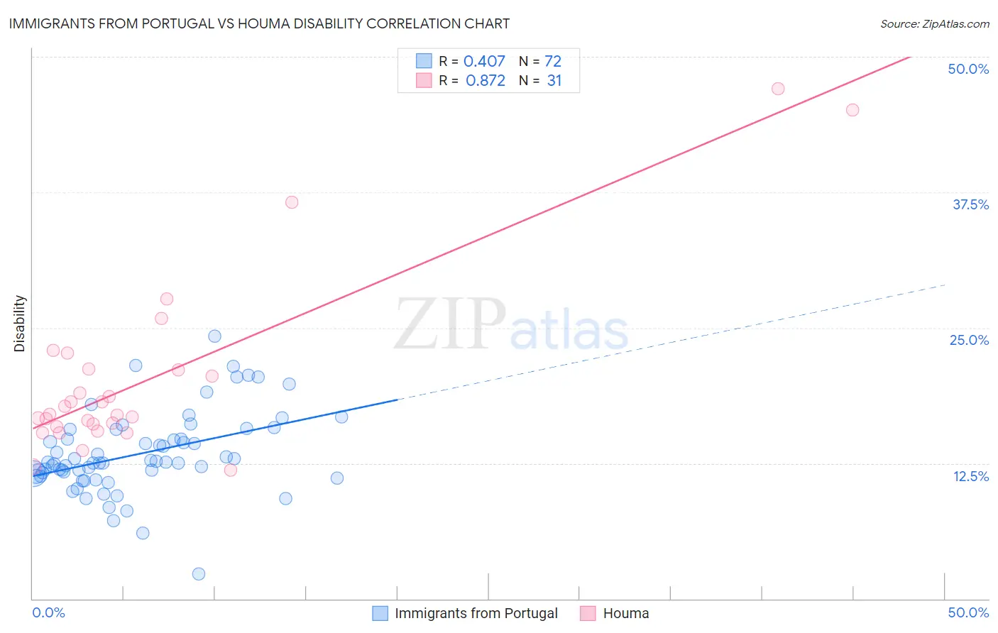 Immigrants from Portugal vs Houma Disability