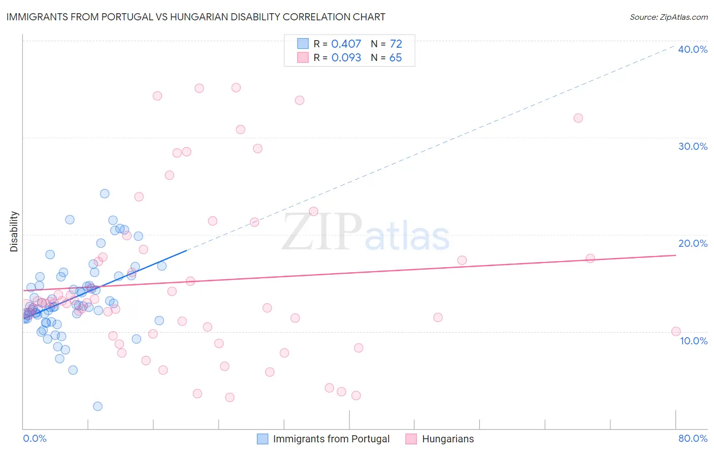 Immigrants from Portugal vs Hungarian Disability