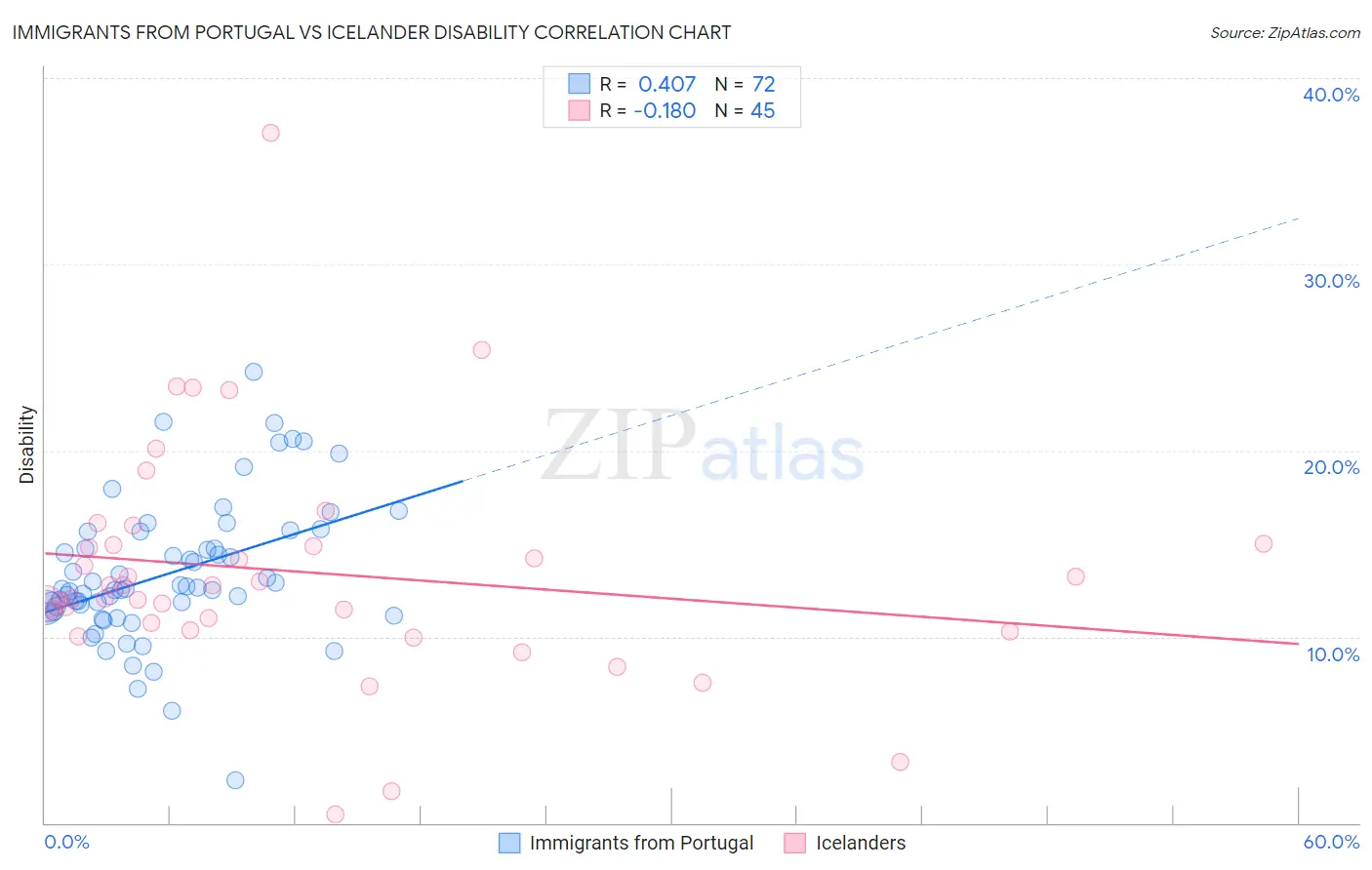 Immigrants from Portugal vs Icelander Disability