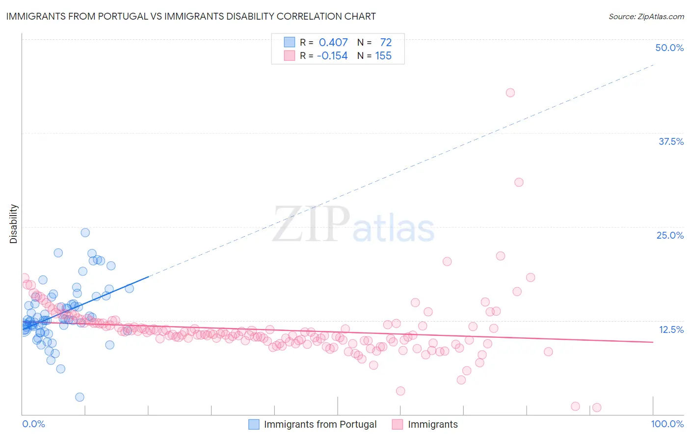 Immigrants from Portugal vs Immigrants Disability