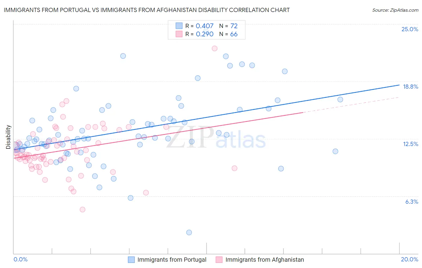 Immigrants from Portugal vs Immigrants from Afghanistan Disability