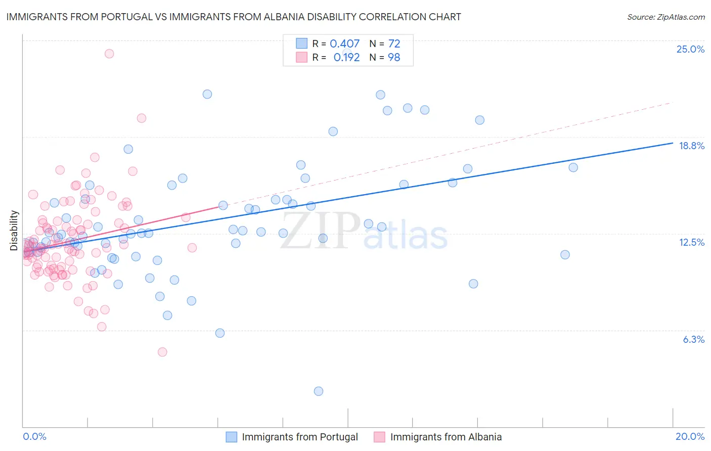 Immigrants from Portugal vs Immigrants from Albania Disability
