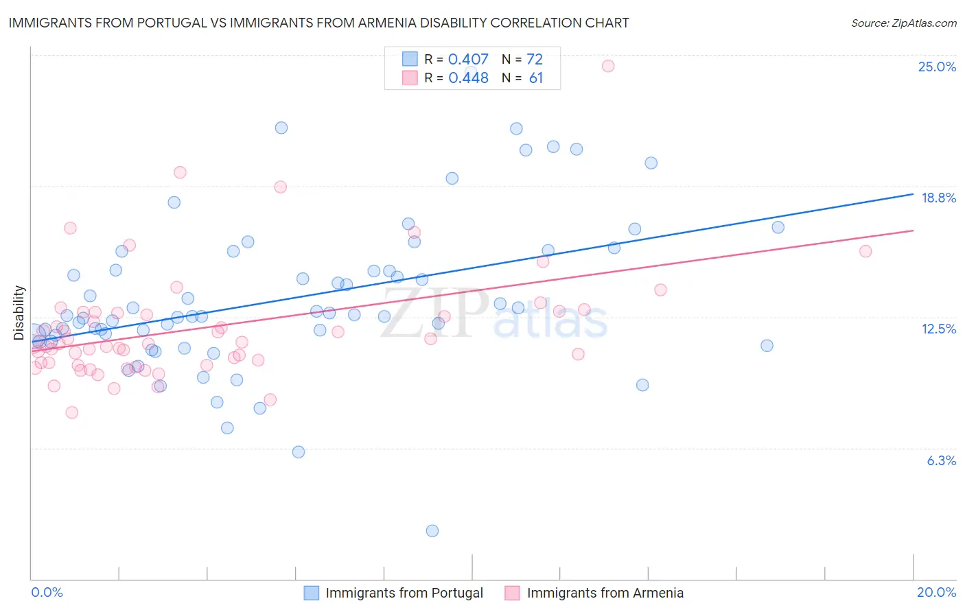 Immigrants from Portugal vs Immigrants from Armenia Disability