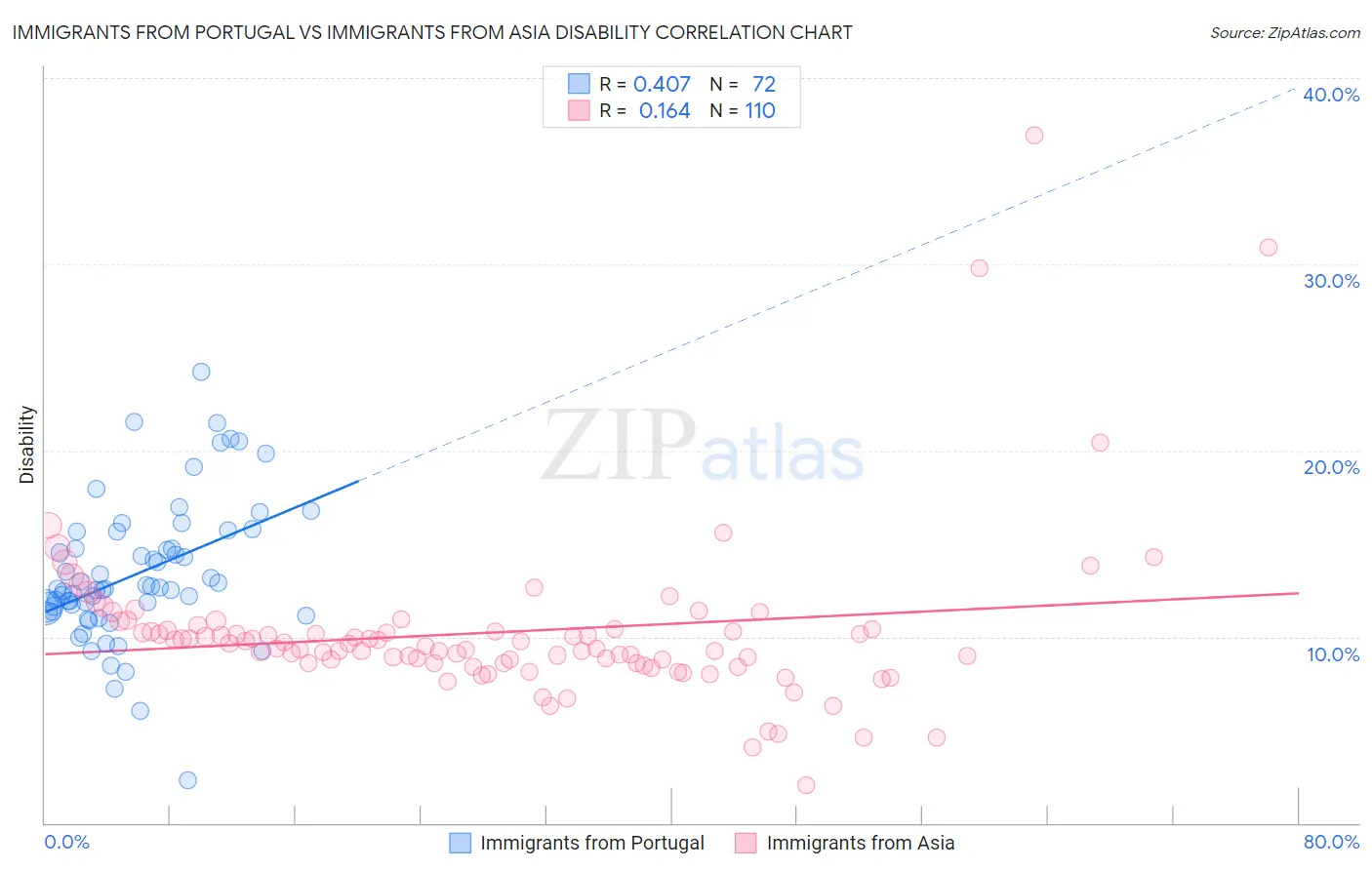 Immigrants from Portugal vs Immigrants from Asia Disability